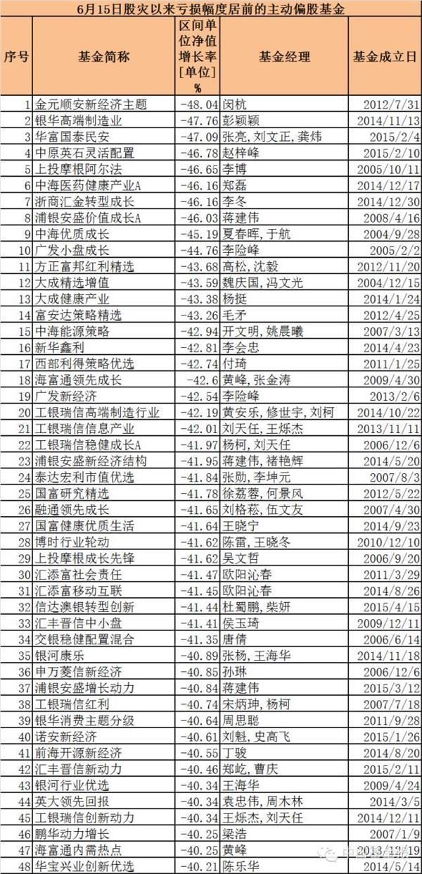 这些基金收复股灾失地 