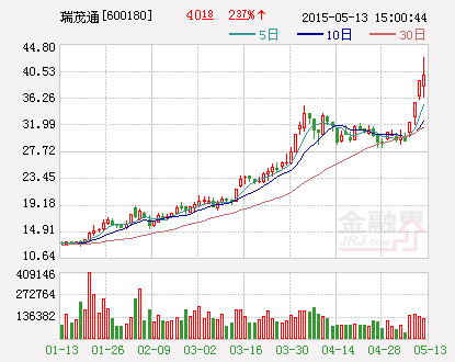 瑞茂通：申请非公开发行A股股票获证监会通过