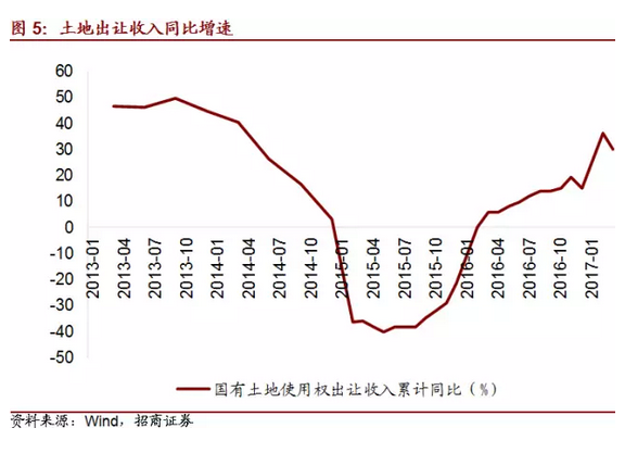 部分地區(qū)商品房銷售較快增長、土地出讓火爆，導(dǎo)致土地和房地產(chǎn)相關(guān)稅收持續(xù)快速上升，契稅、土地增值稅、房產(chǎn)稅等同比增速均高于去年同期。1-3月累計國有土地使用權(quán)出讓收入同比增長29.9%。