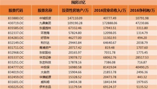 521家新三板企业囤房117亿 包邮区企业占比65% 