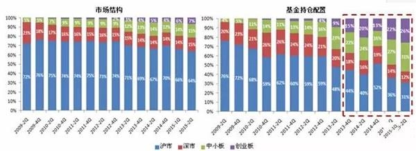 基金近期投资策略曝光：重点布局计算机医药传媒