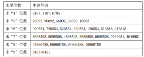 誠邦股份網(wǎng)上發(fā)行中簽號(hào)出爐 共45738個(gè)