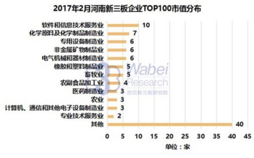 2017年2月河南新三板企业TOP100行业分布(挖贝新三板研究院制图) 