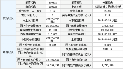 6日新股提示：2股申購(gòu) 3股上市 3股繳款 