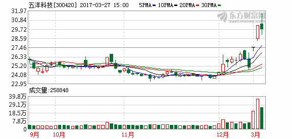 68,三德科技涨5.15,利亚德涨5.03,乐心医疗涨3.87,飞凯材料涨3.