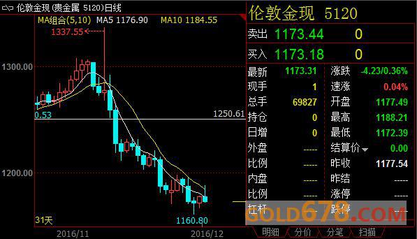 意大利公投否决宪改，黄金迅速冲高回落近17美元