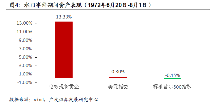 研報(bào)指出，特朗普風(fēng)險(xiǎn)對(duì)市場(chǎng)的影響或存在兩種可能路徑。路徑一是 “泄密門”繼續(xù)發(fā)酵，特朗普最終遭到彈劾。海外市場(chǎng)風(fēng)險(xiǎn)偏好或階段性轉(zhuǎn)差。報(bào)告指出，回顧美國(guó)歷史上的政治經(jīng)濟(jì)丑聞，比如1986年伊朗門事件、2001年安然事件、2003年虐囚事件、2013年棱鏡門事件，這些事件曾對(duì)市場(chǎng)風(fēng)險(xiǎn)偏好產(chǎn)生影響——利空風(fēng)險(xiǎn)資產(chǎn)、利好安全資產(chǎn);但均未沖擊美國(guó)乃至全球經(jīng)濟(jì)基本面，對(duì)風(fēng)險(xiǎn)偏好約束程度有限。