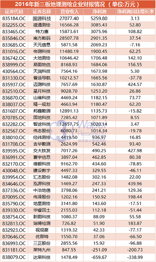 2016年新三板地理測繪企業(yè)財(cái)報(bào)情況（wabei.cn配圖）
