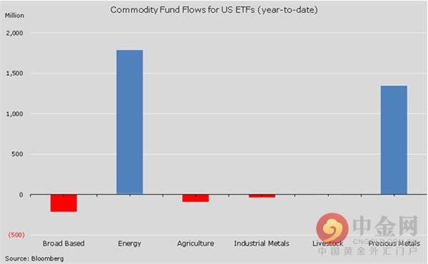 黄金原油etf开始出现显著流入