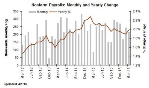 美5月就业增21.5万超预期 薪酬喜人反弹 