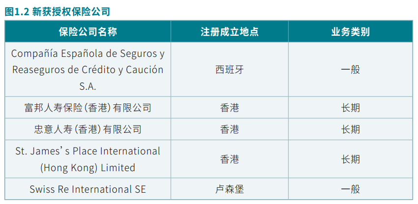 香港保监处公布2016年年报显示，截至2016年12月31日，共有160家获授权保险公司、92465名获委任的保险代理（包括其负责人及业务代表）及10208名获授权的保险经纪（包括其行政总裁及业务代表）在香港经营业务。其中在2016年，新获授权的保险公司有五家。