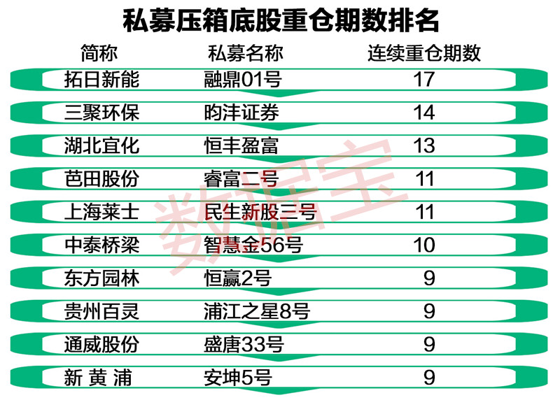 具体看，融鼎01号自2012年中报首度现身拓日新能前十大流通股，至今已经持有17个季度，位居私募连续重仓报告期数首位；排名第二的是王亚伟旗下昀沣证券重仓的三聚环保，连续14个季度重仓；此外，恒丰盈富、睿富二号、民生新股三号、智慧金56号等私募重仓的湖北宜化、芭田股份、上海莱士、中泰桥梁等个股，连续重仓均超过10个季度。