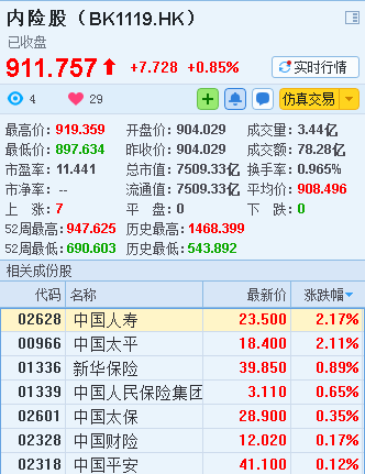 据智通财经报道《养老金入市“箭在弦上” 港股内险板块崛起有理》，内险股除了受到养老金入市的消息刺激外，保险业基本面有望得到改善，2016年，我国保费收入已达3.1万亿元，未来保险业的增速可以保持在15%-20%，到2020年，保险业的总资产将达到30万亿元;同时，国债收益率也继续攀升，在短期对保险公司利润产生明显正面影响，中长期将保险公司的内含价值提高估值。