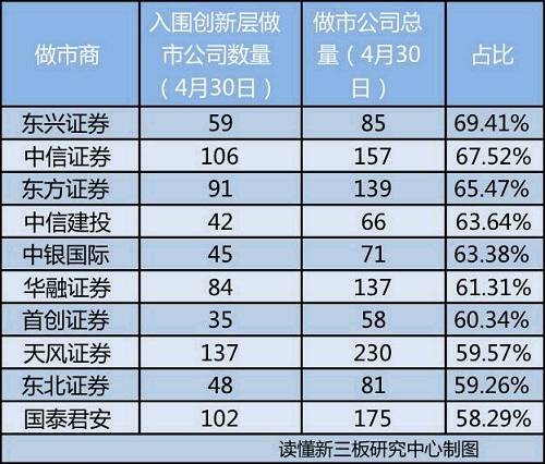 创新层之王诞生 申万宏源夺魁中泰第二广发第三 