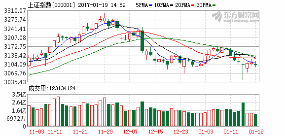 沪指小幅收跌险守3100点 成交量再刷近四个月新低