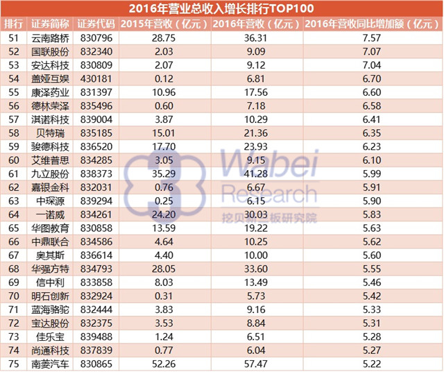 2016年营业总收入增长排行TOP100（挖贝新三板研究院制图） (3)