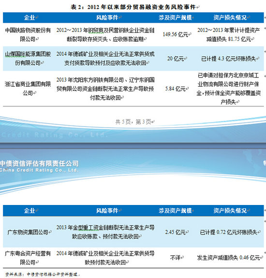 表2：2012年以來部分貿(mào)易融資業(yè)務(wù)風(fēng)險事件