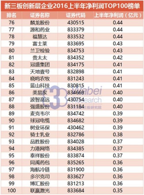 新三板創(chuàng)新層企業(yè)2016上半年凈利潤TOP100榜單(挖貝新三板研究院制圖)