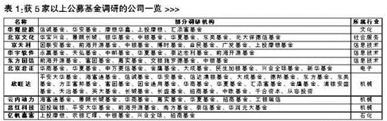 获5家以上公募基金调研公司一览 