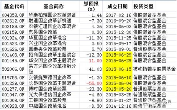 天呐！同时成立的同主题基金首尾业绩相差66%！