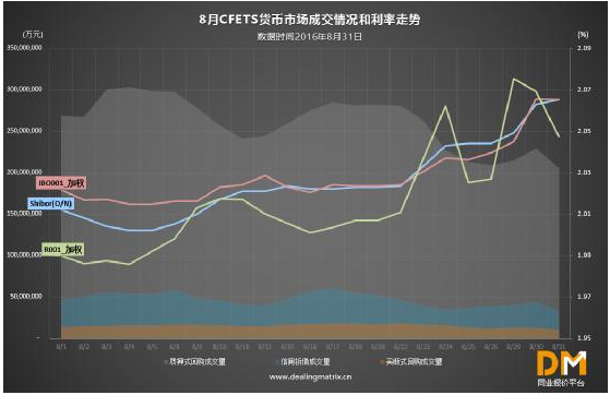 8月资金市场月报 