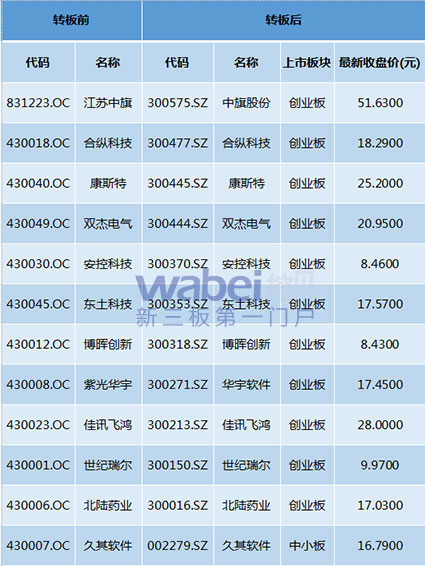 部分企業(yè)轉(zhuǎn)板后股價對比(1月23日收盤價)