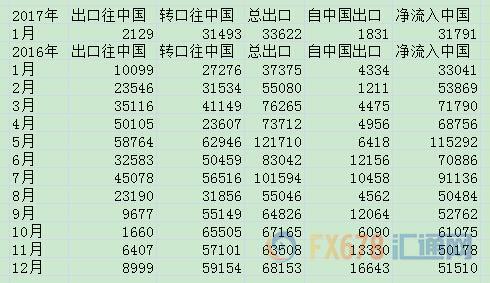 1月香港凈流入內(nèi)地黃金量按月減38.3%，為近兩年半來(lái)最少