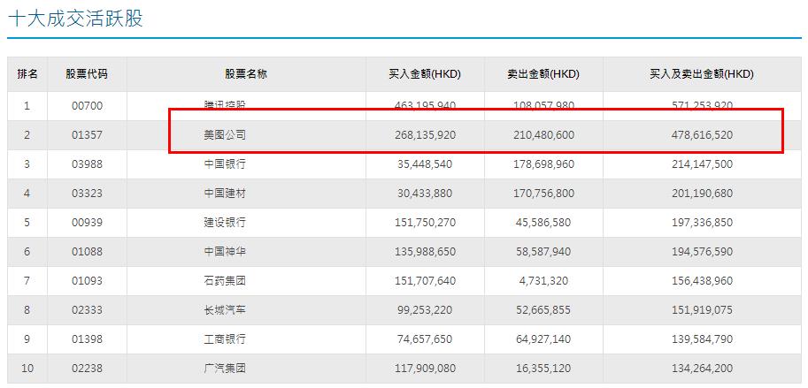 昨日的波动已经让不少内地过江龙清醒，你买了港股，不管任何公司，任何时候，都得时时谨慎股价巨幅波动的心理准备。好在昨日的成交回报出来后我们发现，外资大行的席位成了标准的“接盘侠”。无论是沪港通的中投信息也好，深港通的创盈服务也罢，昨日都在出货，看得出，内地短线高手们已经开始有条不紊的减持美图股票。不出意外的预估，内地持仓大货者普遍成本在10.00以下。