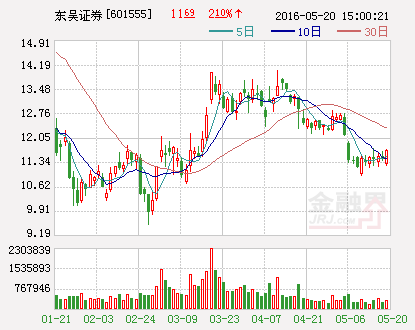 东吴证券：获准新设14家证券营业部