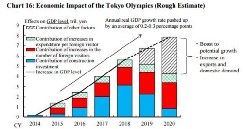 安倍“第四支箭”东京奥运会：日本经济能否起死回生？ 