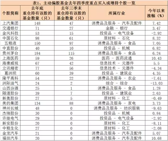 100家公募基金重仓股大起底：重点增持24只，减持13只，还有14只*ST股最抢眼