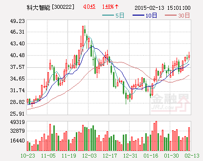 科大智能：2015年一季度业绩预增186%-216