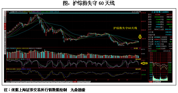 九鼎德盛：沪综指失守60天平均线  