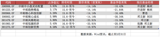 中邮基金：抱团取暖反被套 公募业务进入寒冬