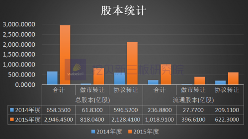 股本統(tǒng)計(jì)(挖貝網(wǎng)wabei.cn配圖)