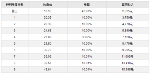 26日新股提示：1股上市 1股繳款 
