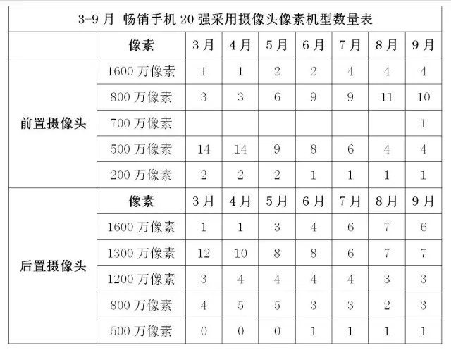 2016年9月中国畅销手机市场分析报告：将迎中国手机商的“玩耍”天下