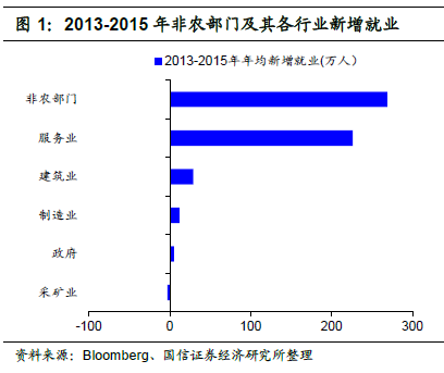 国信宏观点评3月非农：揭开薪资缓慢回升的真相 