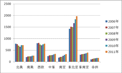 2011年全世界聚丙烯的總消費量約為5204.6萬噸，比2010年增長約5%，其中亞洲、北美和歐洲地區(qū)是最主要的消費國家和地區(qū)，2011年這3個地區(qū)的消費量合計達到約4071.7萬噸，約占世界總消費量的80.3%。其中北美地區(qū)的消費量為718.1萬噸，約占總消費量的13.8%，西歐地區(qū)的消費量為781.5萬噸，約占15.02%，亞洲地區(qū)的消費量為2702萬噸，約占51.9%。