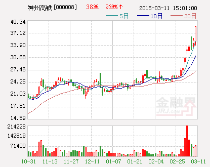 神州高铁：向广州科易投资6545.46万元