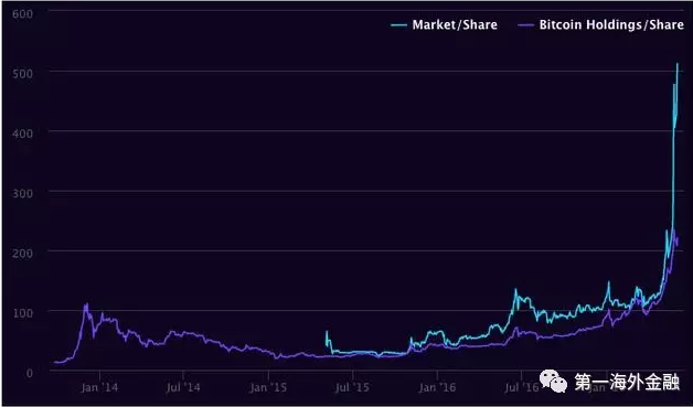 圖中，天藍(lán)色的線是GBTC的股價(jià)走勢(shì)，紫線是其持有的比特幣單位凈資產(chǎn)價(jià)格走勢(shì)。我們可以看到，在該基金于2015年發(fā)布初期，兩者貼的還很緊，此后，GBTC的股價(jià)就長(zhǎng)期處于高溢價(jià)狀況。而進(jìn)入2017年，GBTC的股價(jià)更是將凈資產(chǎn)價(jià)格遠(yuǎn)遠(yuǎn)甩開，直入云霄。