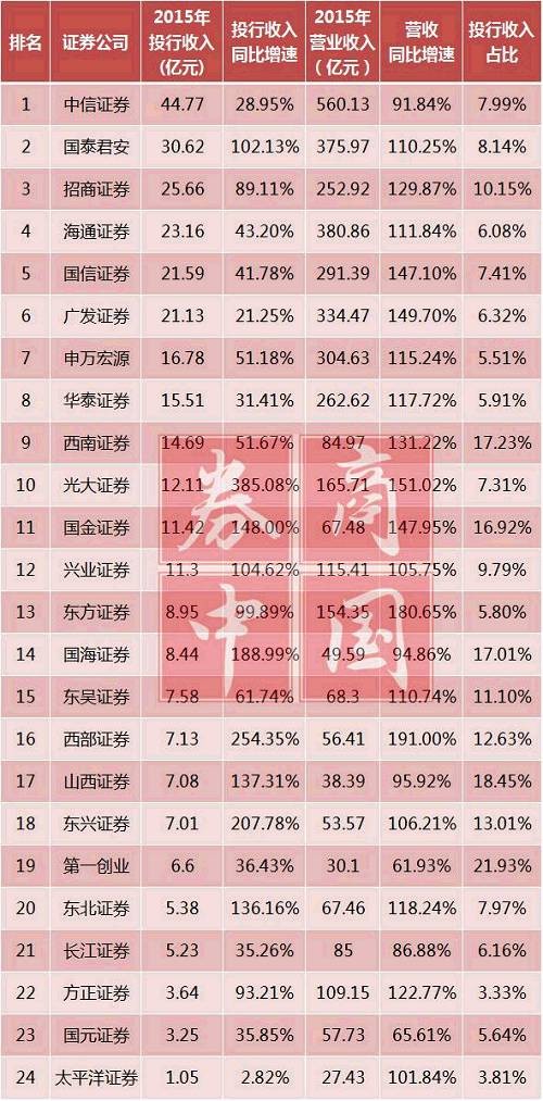 上市券商投行收入瑯琊榜：中信第一光大增速最快 