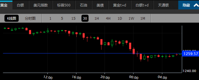 黄金暴跌超30美元 创年内最大单日跌幅 