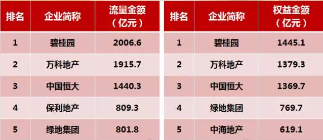 在銷售面積排行榜上，碧桂園以銷售2216.2萬方排名第一，而萬科則以1259.8萬方排在第二位。