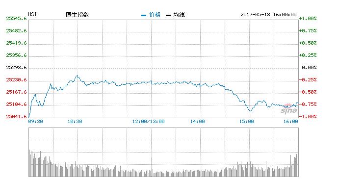 港股受累科網(wǎng)股散水惟二萬五見支持
