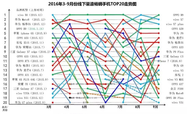 2016年9月中国畅销手机市场分析报告：将迎中国手机商的“玩耍”天下