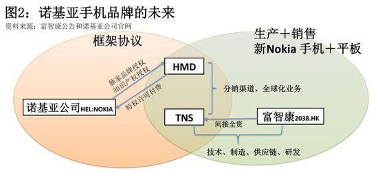 富士康能否重振諾基亞的手機品牌?