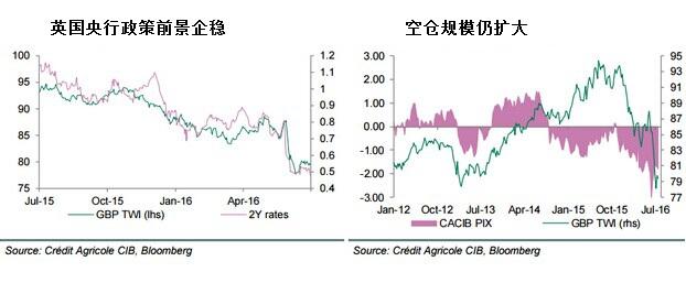 与市场预期一致，该行预计英国央行8月将降息25点，并宣布进一步信贷宽松措施，但料不会扩大国债购买。