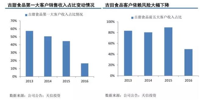 【年報(bào)解析】古甜食品：產(chǎn)品結(jié)構(gòu)調(diào)整致業(yè)績(jī)下滑，客戶依賴的風(fēng)險(xiǎn)有所降低 