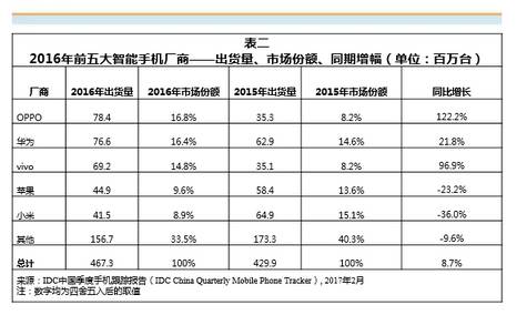 值得注意的是，而在全球智能手机的市场呈现出增速放缓的趋势下，国产手机出货势头却是十分强势的。根据IDC中国手机季度研究预测，2017年中国智能手机市场出货量将高于2016年同期水平，中国智能手机市场这块大蛋糕，大品牌生产商都想“独占鳌头”，市场前线为了上位战排位赛打得十分激烈，而市场后排的供应链生产商则静静享受国内智能手机强势发展的利好。